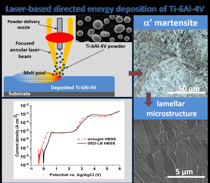 Laser-based directed energy deposition of Ti–6Al–4V 